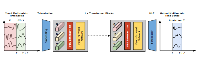 FISformer Architecture