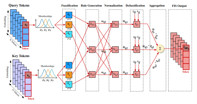 FIS Interaction
